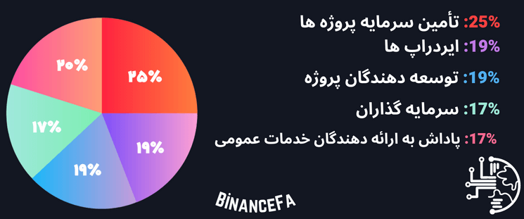 چگونگی توزیع توکن Optimism